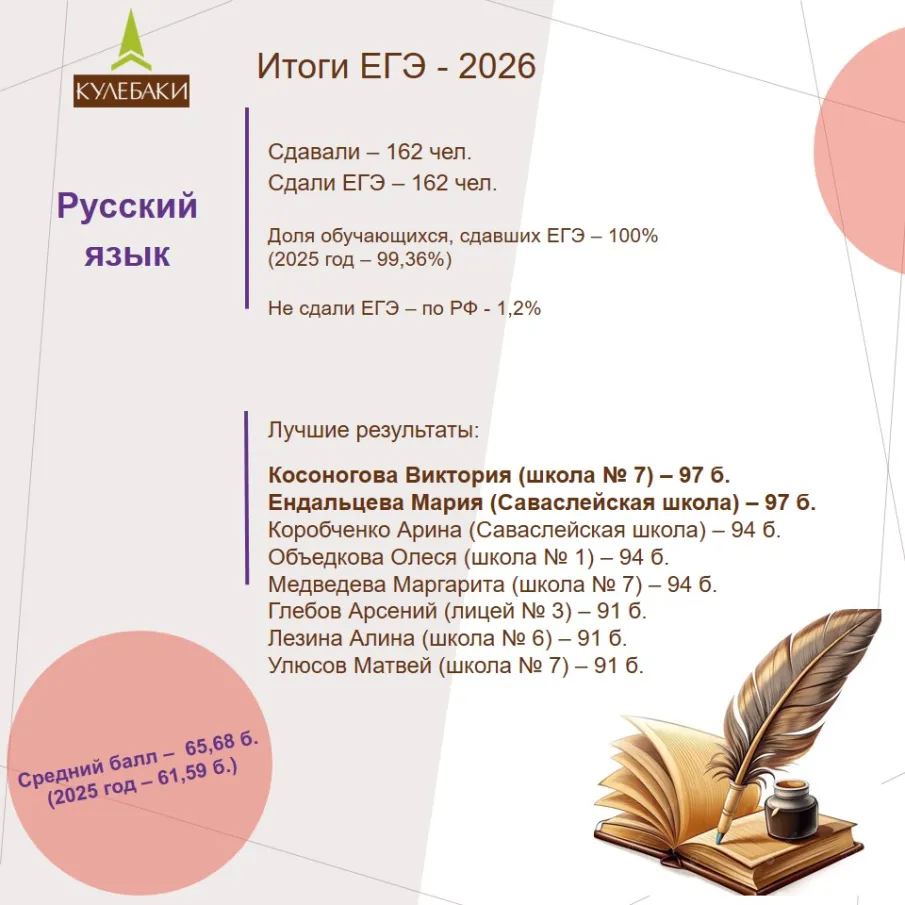 Итоги ЕГЭ-2026: русский язык и математика